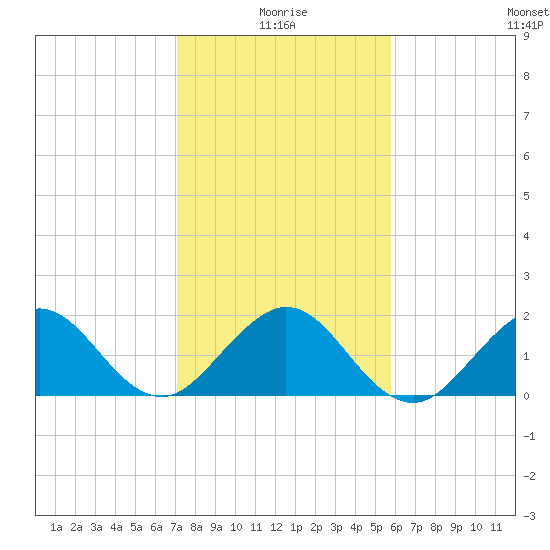 Garden Cove tide chart for Sunday, January 5, 2025