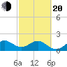 Garden Cove tide chart for Thursday, February 20, 2025