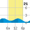 Garden Cove tide chart for Friday, February 21, 2025