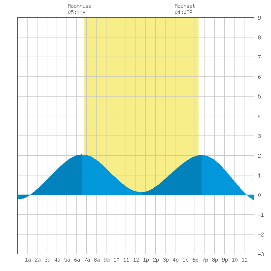 Garden Cove tide chart for Tuesday, February 25, 2025