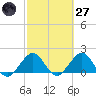 Garden Cove tide chart for Thursday, February 27, 2025