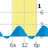 Garden Cove tide chart for Saturday, March 1, 2025