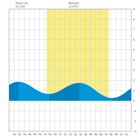 Garden Cove tide chart for Friday, March 21, 2025