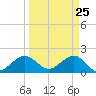 Garden Cove tide chart for Tuesday, March 25, 2025