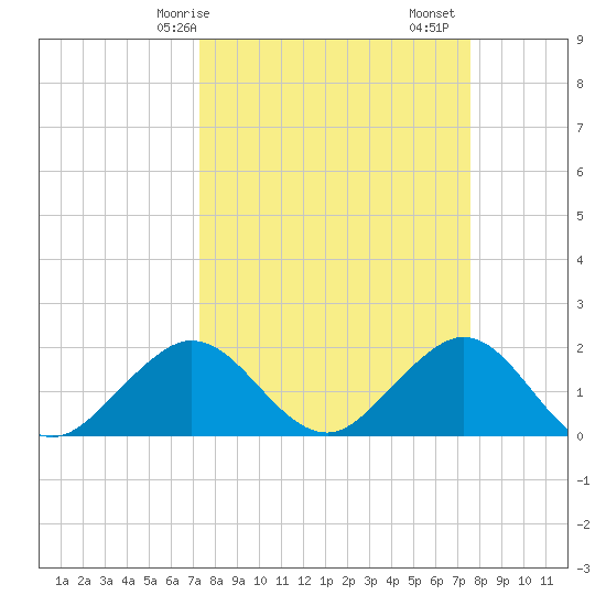 Garden Cove tide chart for Wednesday, March 26, 2025