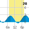 Garden Cove tide chart for Friday, March 28, 2025