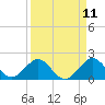 Garden Cove tide chart for Friday, April 11, 2025