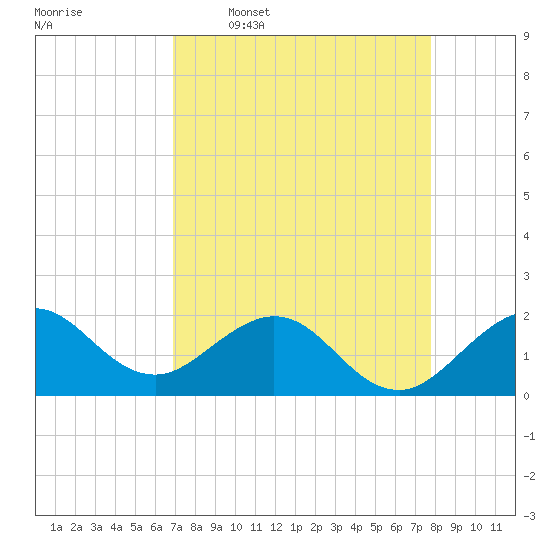 Garden Cove tide chart for Thursday, April 17, 2025