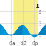 Garden Cove tide chart for Tuesday, April 1, 2025