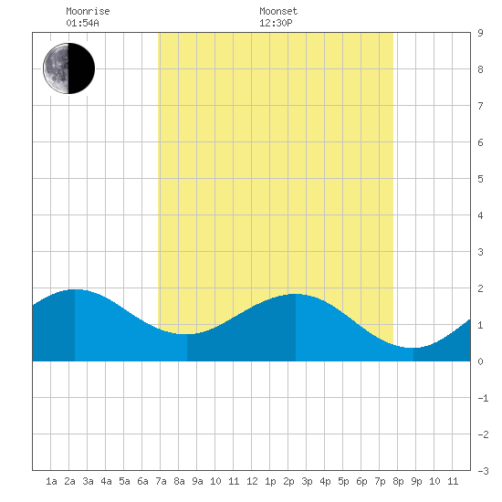 Garden Cove tide chart for Sunday, April 20, 2025
