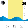 Garden Cove tide chart for Sunday, April 20, 2025