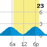 Garden Cove tide chart for Wednesday, April 23, 2025