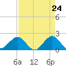 Garden Cove tide chart for Thursday, April 24, 2025