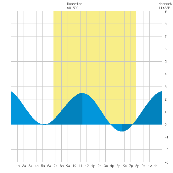 Garden Cove tide chart for Wednesday, April 30, 2025