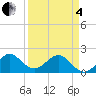Garden Cove tide chart for Friday, April 4, 2025
