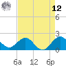 Garden Cove tide chart for Monday, May 12, 2025