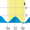 Garden Cove tide chart for Thursday, May 1, 2025
