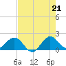 Garden Cove tide chart for Saturday, June 21, 2025