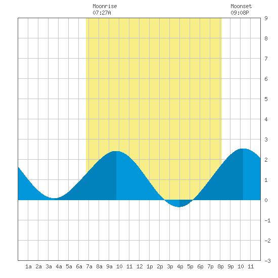 Garden Cove tide chart for Friday, July 25, 2025