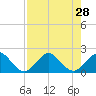 Garden Cove tide chart for Monday, July 28, 2025