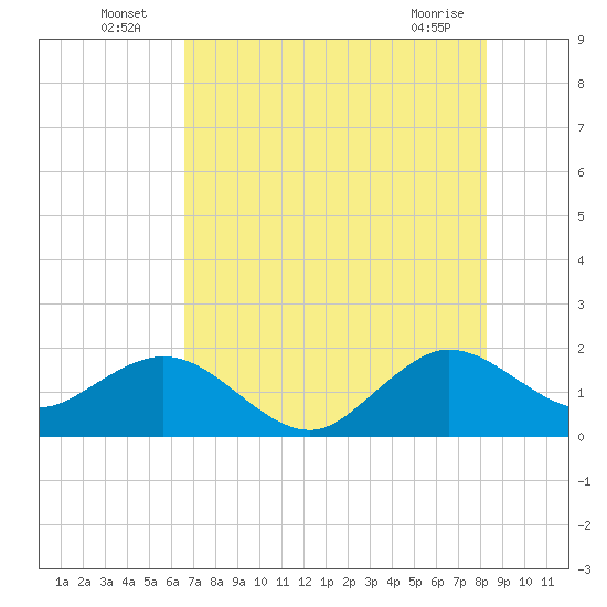 Garden Cove tide chart for Sunday, July 6, 2025