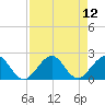 Garden Cove tide chart for Tuesday, August 12, 2025