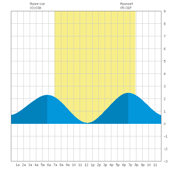 Garden Cove tide chart for Tuesday, August 19, 2025