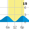 Garden Cove tide chart for Tuesday, August 19, 2025