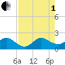 Garden Cove tide chart for Friday, August 1, 2025