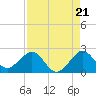 Garden Cove tide chart for Thursday, August 21, 2025