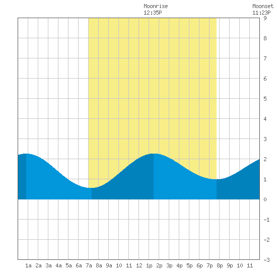 Garden Cove tide chart for Friday, August 29, 2025