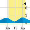 Garden Cove tide chart for Monday, August 4, 2025