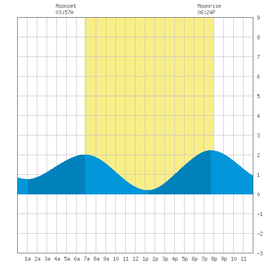 Garden Cove tide chart for Wednesday, August 6, 2025