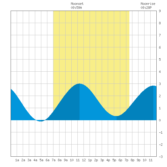 Garden Cove tide chart for Wednesday, September 10, 2025