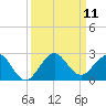 Garden Cove tide chart for Thursday, September 11, 2025