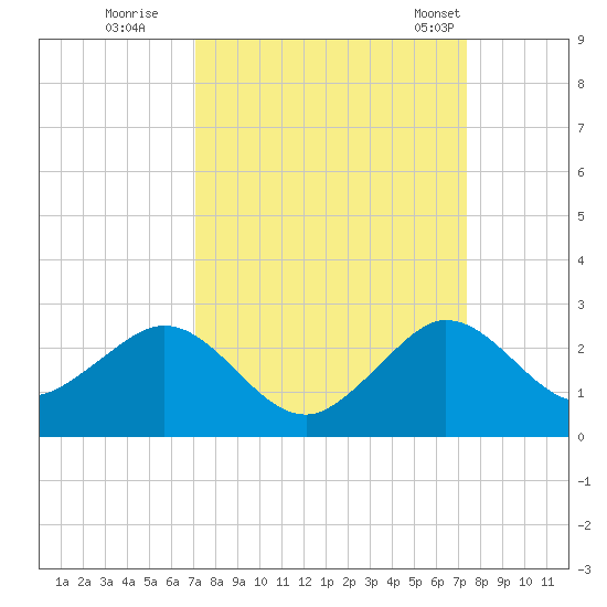 Garden Cove tide chart for Wednesday, September 17, 2025