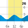 Garden Cove tide chart for Friday, September 26, 2025