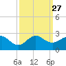 Garden Cove tide chart for Saturday, September 27, 2025