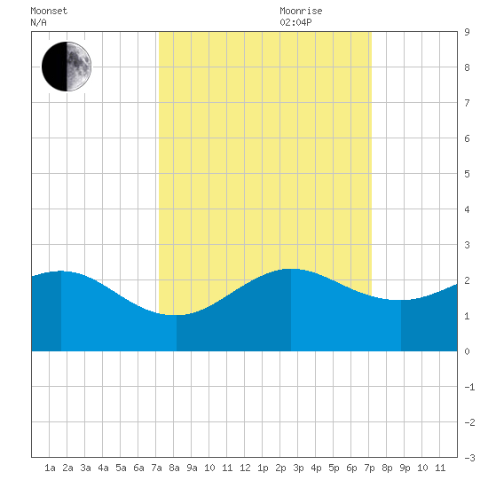 Garden Cove tide chart for Monday, September 29, 2025