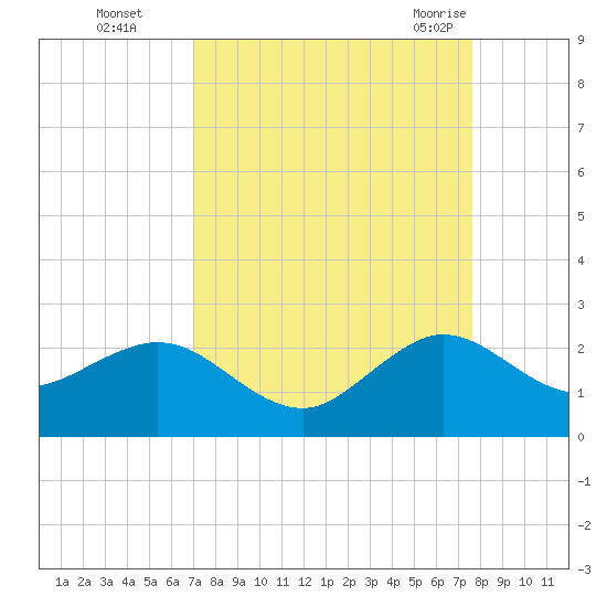 Garden Cove tide chart for Wednesday, September 3, 2025
