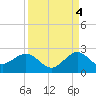 Garden Cove tide chart for Thursday, September 4, 2025
