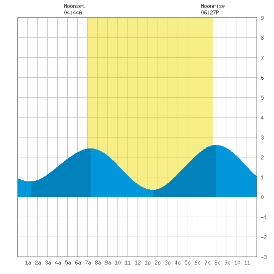 Garden Cove tide chart for Friday, September 5, 2025