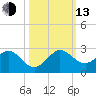 Garden Cove tide chart for Monday, October 13, 2025