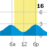 Garden Cove tide chart for Thursday, October 16, 2025