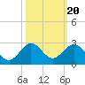 Garden Cove tide chart for Monday, October 20, 2025