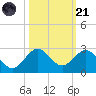Garden Cove tide chart for Tuesday, October 21, 2025