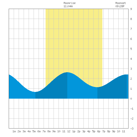 Garden Cove tide chart for Saturday, October 25, 2025