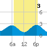 Garden Cove tide chart for Friday, October 3, 2025