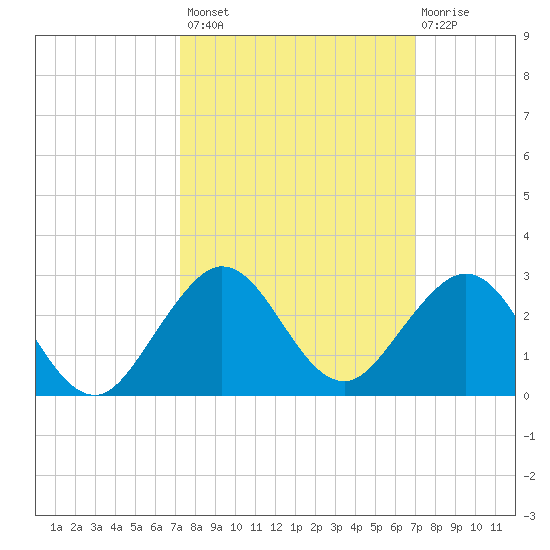 Garden Cove tide chart for Tuesday, October 7, 2025