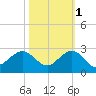 Garden Cove tide chart for Saturday, November 1, 2025